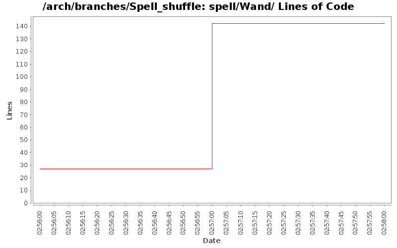 spell/Wand/ Lines of Code