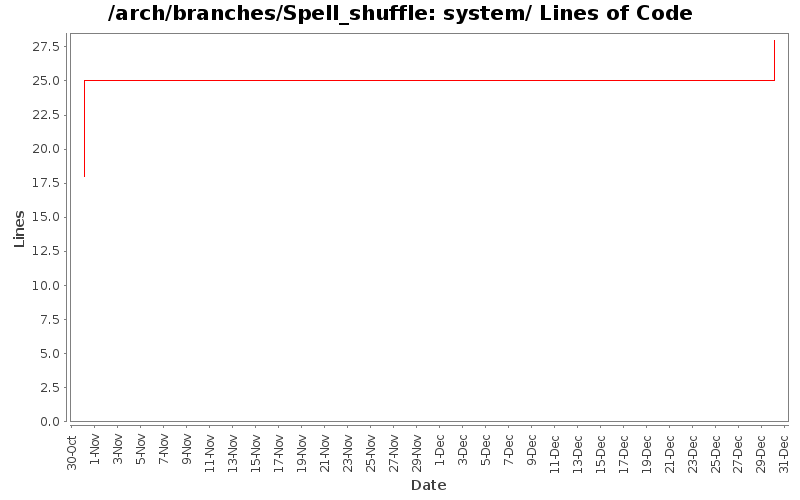 system/ Lines of Code