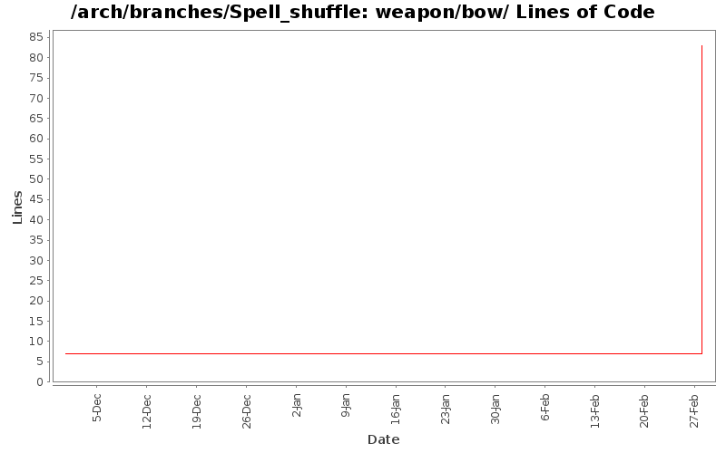 weapon/bow/ Lines of Code
