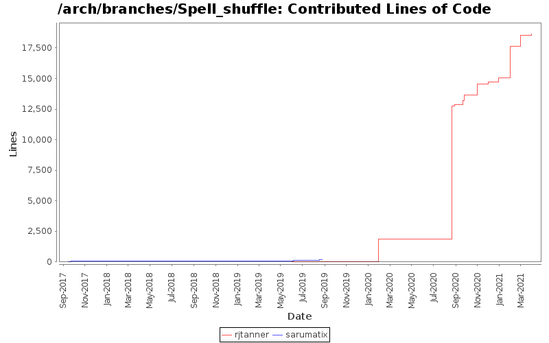 Contributed Lines of Code