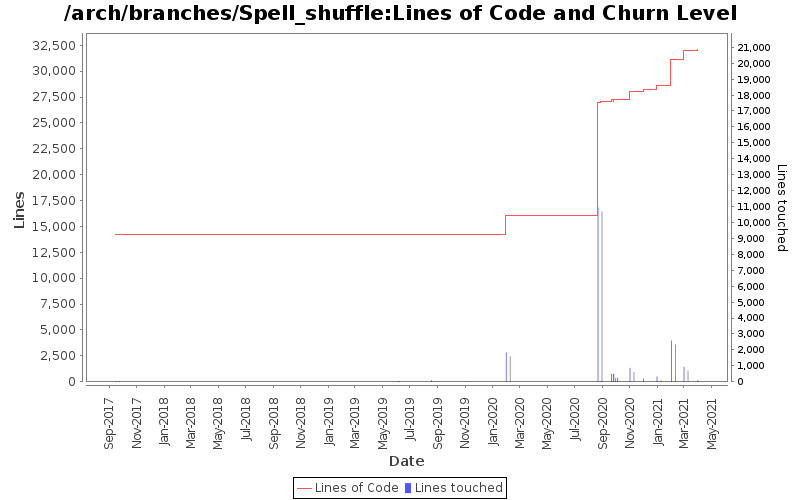 Lines of Code and Churn Level