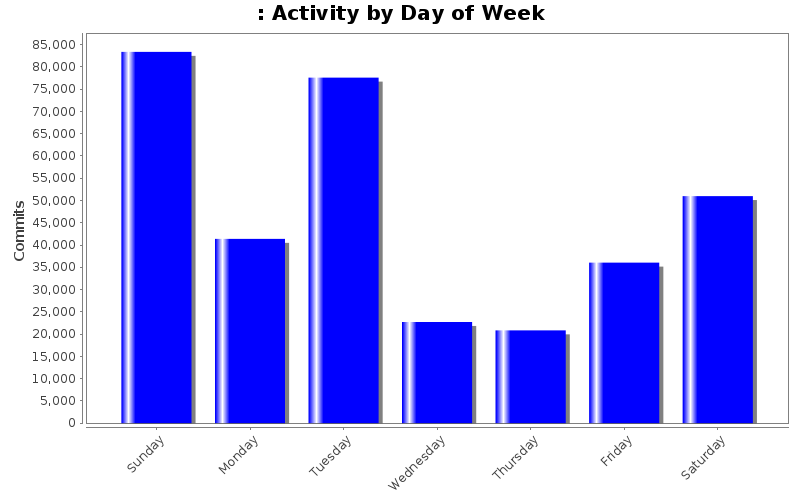Activity by Day of Week