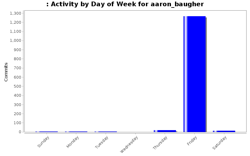 Activity by Day of Week for aaron_baugher