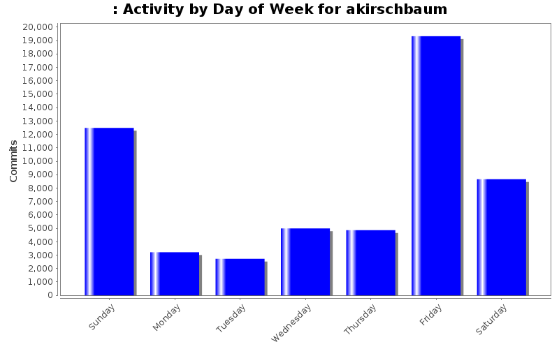 Activity by Day of Week for akirschbaum