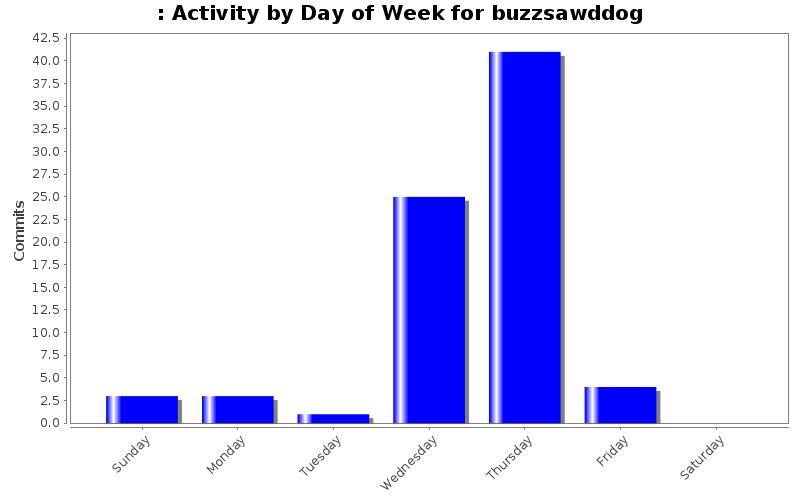 Activity by Day of Week for buzzsawddog