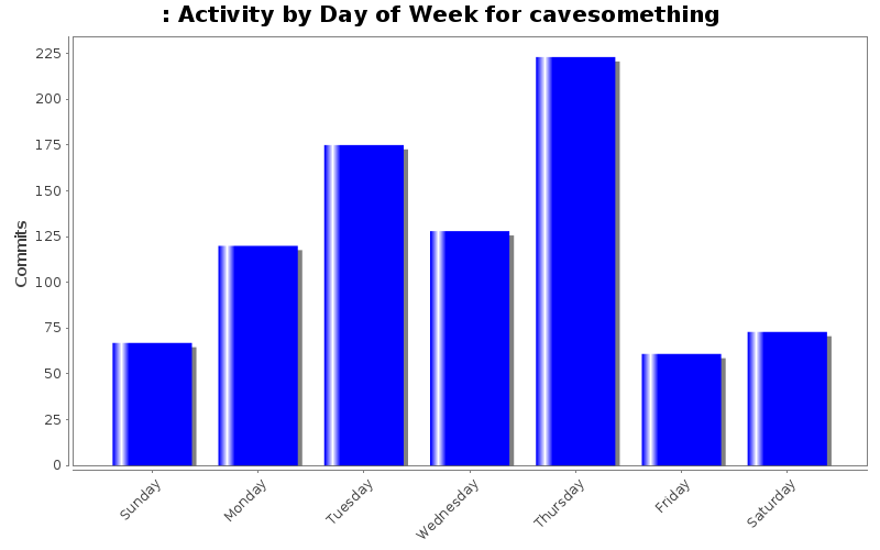 Activity by Day of Week for cavesomething
