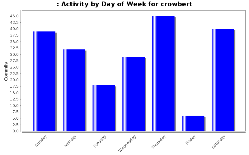 Activity by Day of Week for crowbert