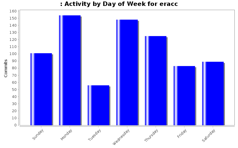 Activity by Day of Week for eracc