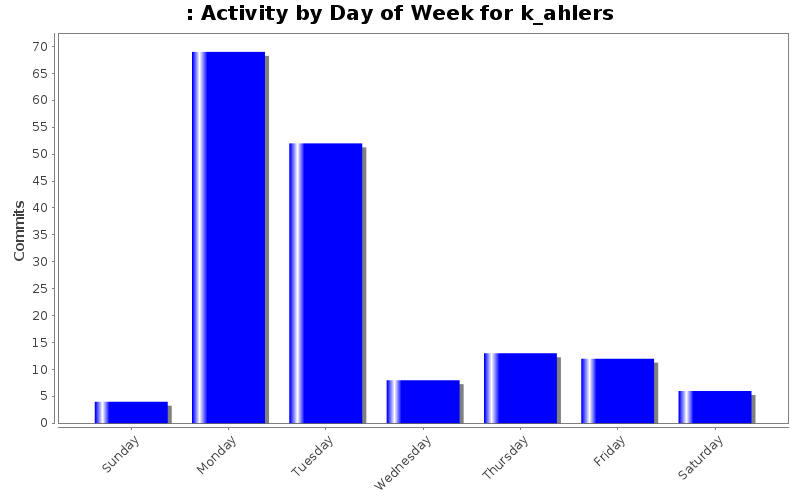 Activity by Day of Week for k_ahlers