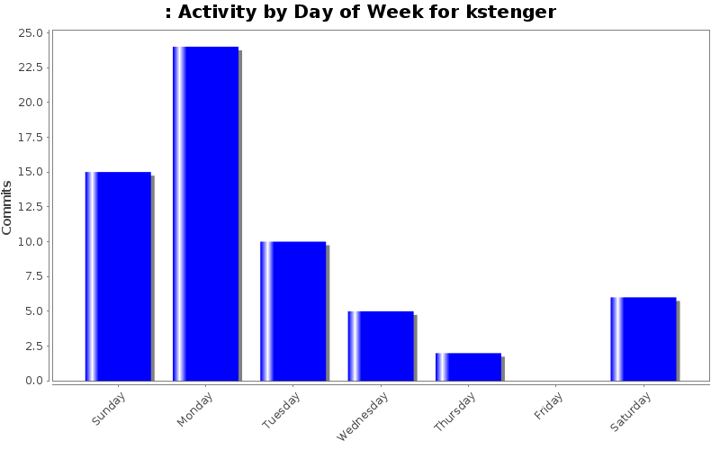 Activity by Day of Week for kstenger