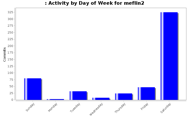 Activity by Day of Week for meflin2