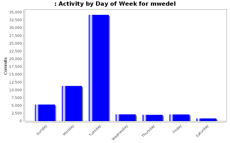 Activity by Day of Week for mwedel