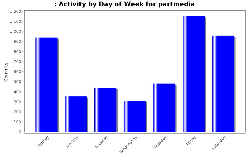 Activity by Day of Week for partmedia