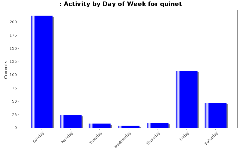Activity by Day of Week for quinet