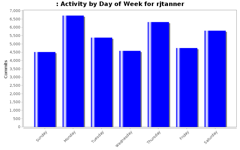 Activity by Day of Week for rjtanner