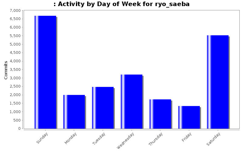 Activity by Day of Week for ryo_saeba