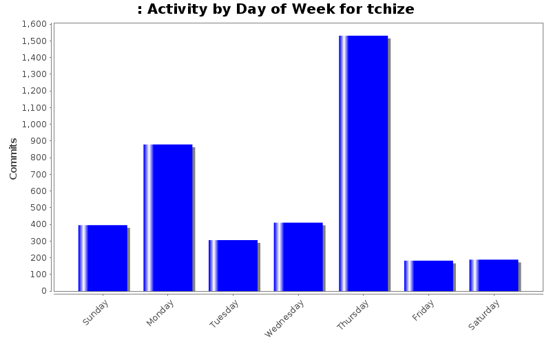 Activity by Day of Week for tchize