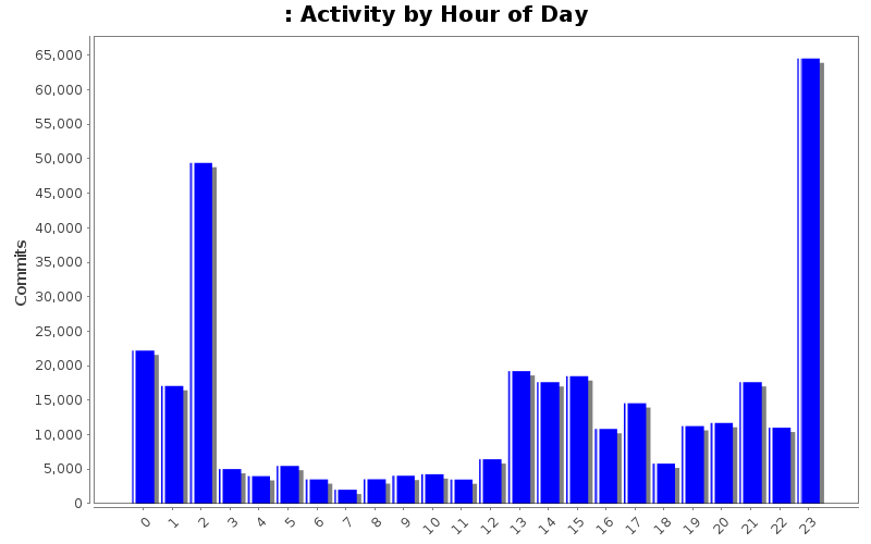 Activity by Hour of Day