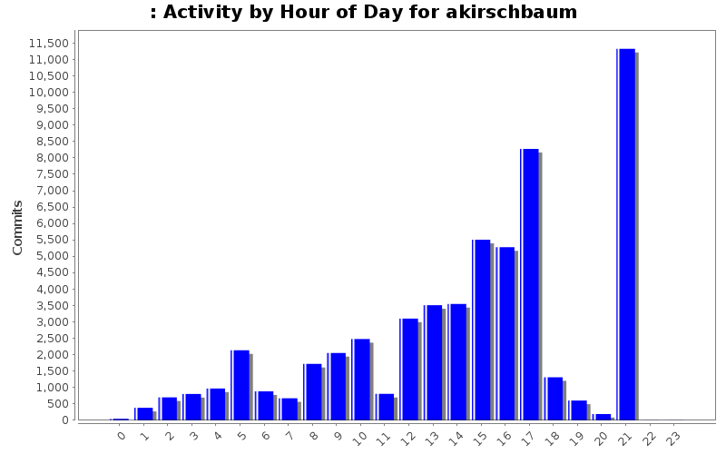 Activity by Hour of Day for akirschbaum