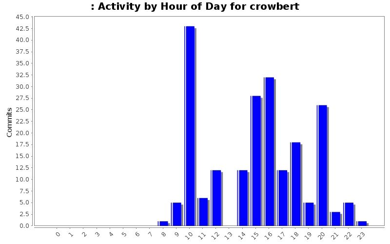 Activity by Hour of Day for crowbert