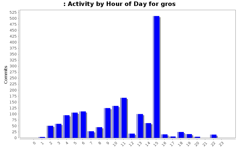 Activity by Hour of Day for gros