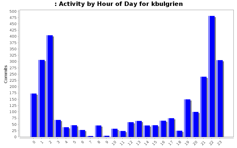 Activity by Hour of Day for kbulgrien