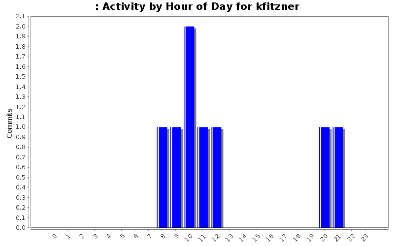 Activity by Hour of Day for kfitzner