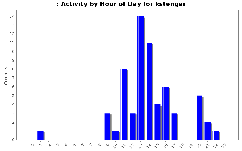 Activity by Hour of Day for kstenger