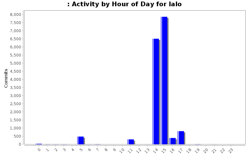 Activity by Hour of Day for lalo