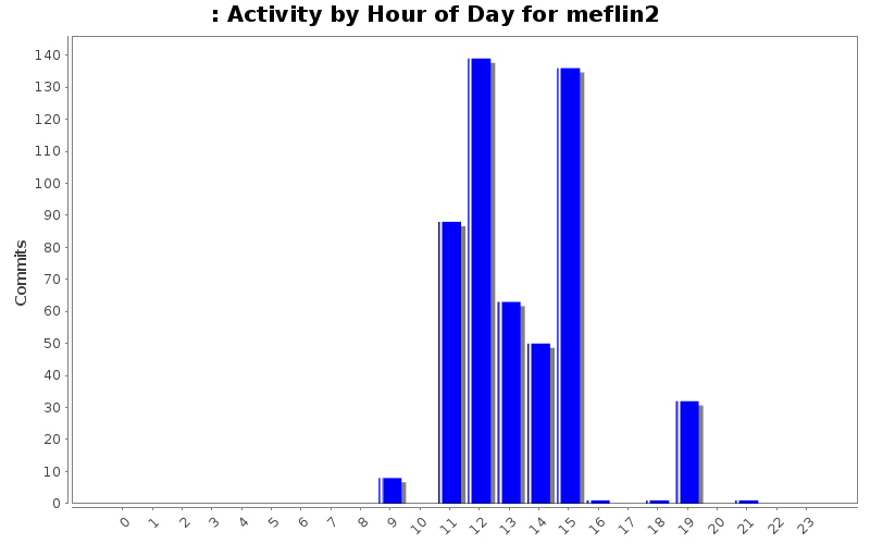 Activity by Hour of Day for meflin2