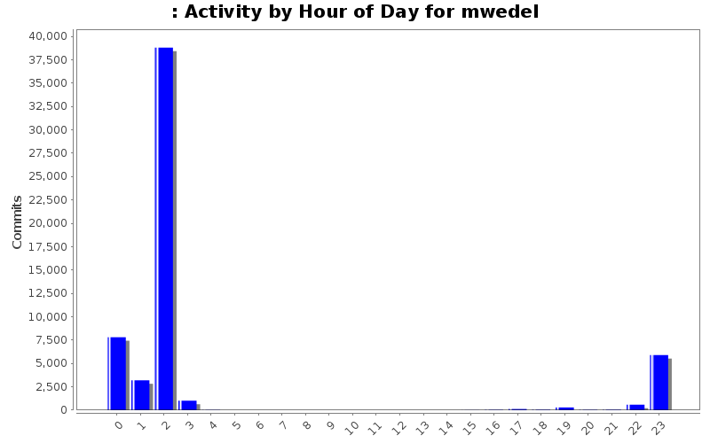 Activity by Hour of Day for mwedel