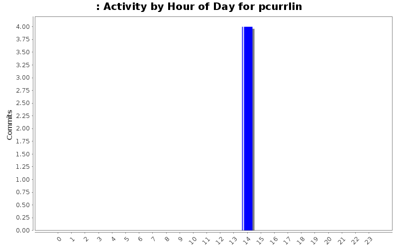Activity by Hour of Day for pcurrlin
