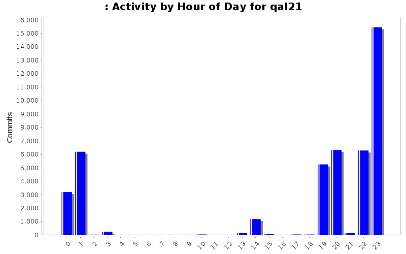 Activity by Hour of Day for qal21