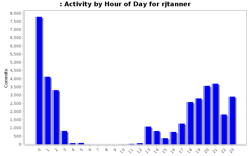 Activity by Hour of Day for rjtanner
