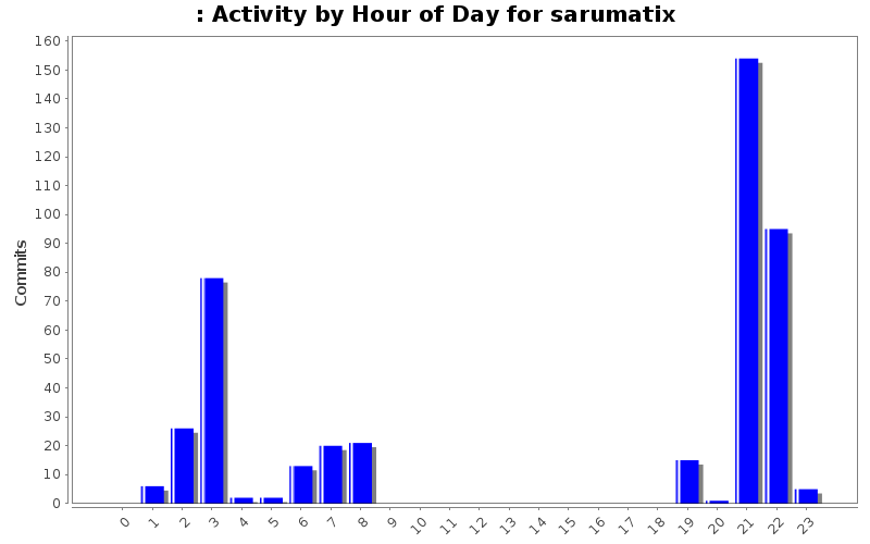 Activity by Hour of Day for sarumatix