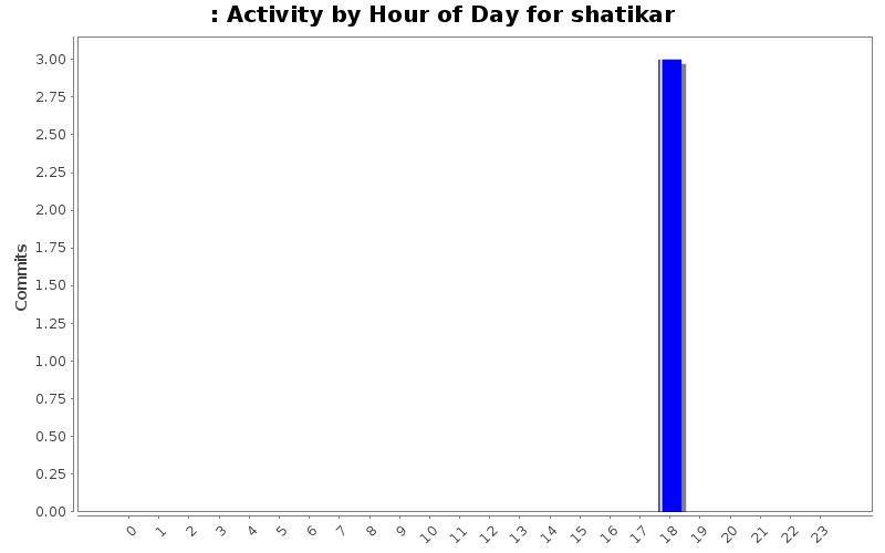 Activity by Hour of Day for shatikar