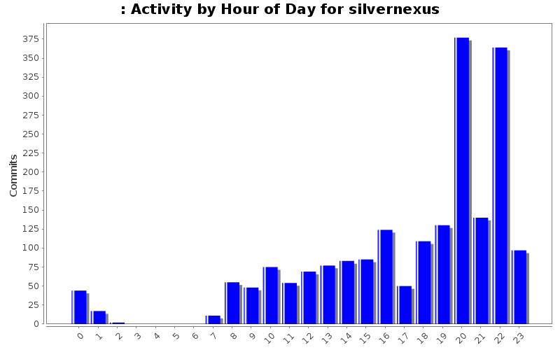 Activity by Hour of Day for silvernexus
