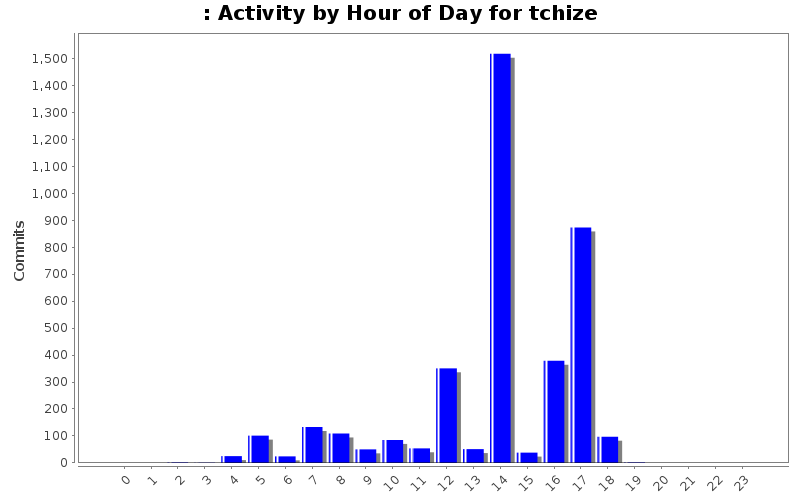 Activity by Hour of Day for tchize