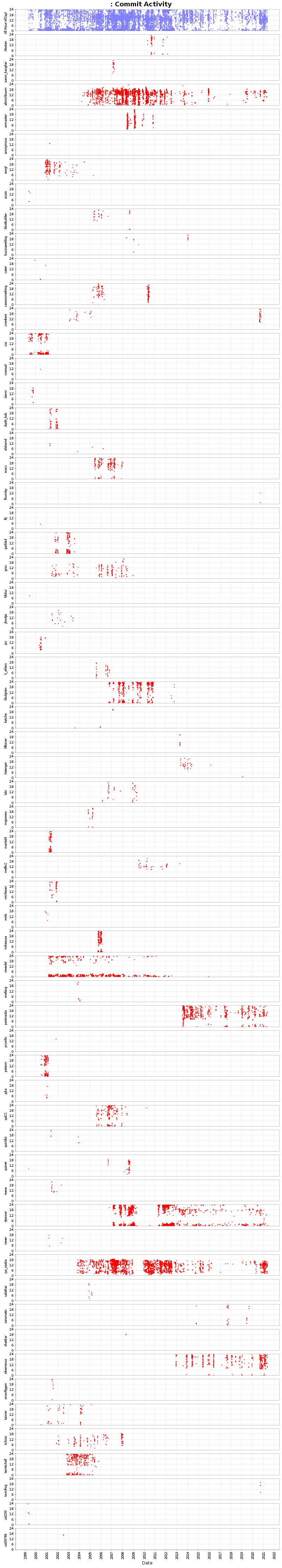 Commit Activity