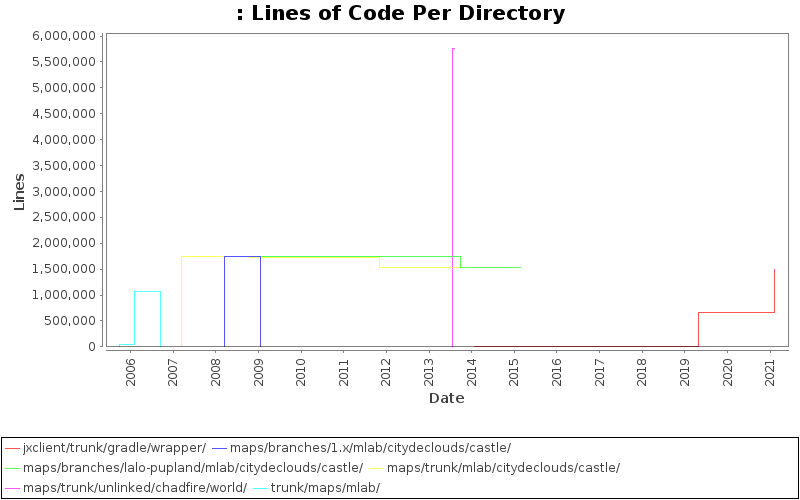 Lines of Code Per Directory