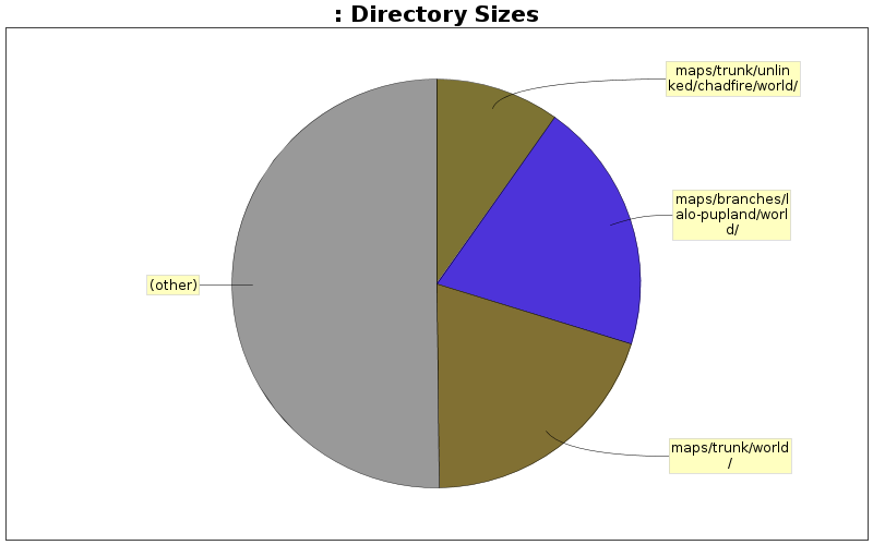 Directory Sizes