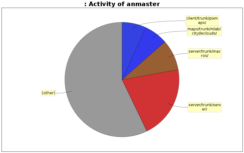 Activity of anmaster