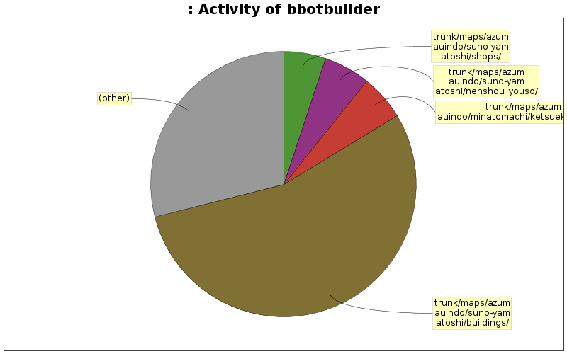 Activity of bbotbuilder