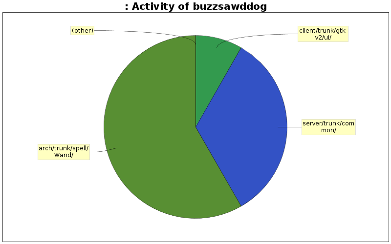 Activity of buzzsawddog