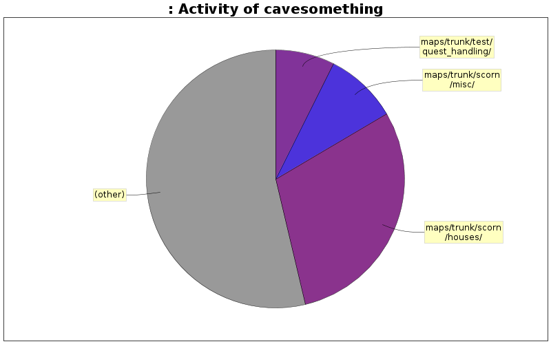 Activity of cavesomething