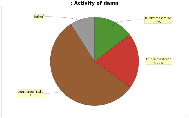 Activity of damn