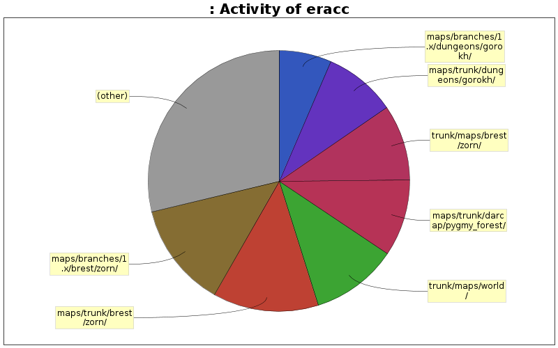 Activity of eracc