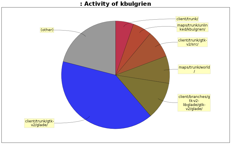Activity of kbulgrien