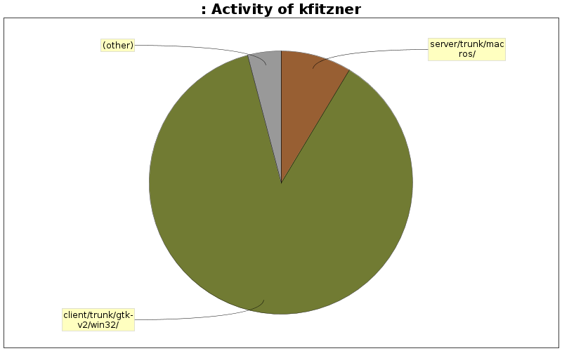 Activity of kfitzner
