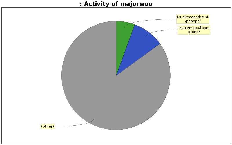 Activity of majorwoo